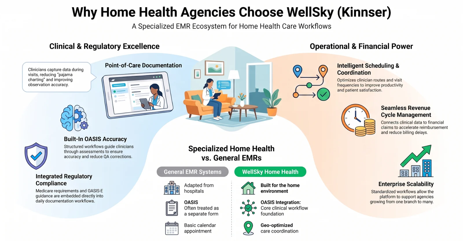 Why home health agencies choose WellSky (Kinnser): a specialized EMR ecosystem covering clinical and regulatory excellence (built-in OASIS accuracy, integrated regulatory compliance, point-of-care documentation) and operational and financial power (intelligent scheduling and coordination, seamless revenue cycle management, enterprise scalability), contrasted with general EMR systems adapted from hospitals Why home health agencies choose WellSky (Kinnser): a specialized EMR ecosystem covering clinical and regulatory excellence (built-in OASIS accuracy, integrated regulatory compliance, point-of-care documentation) and operational and financial power (intelligent scheduling and coordination, seamless revenue cycle management, enterprise scalability), contrasted with general EMR systems adapted from hospitals