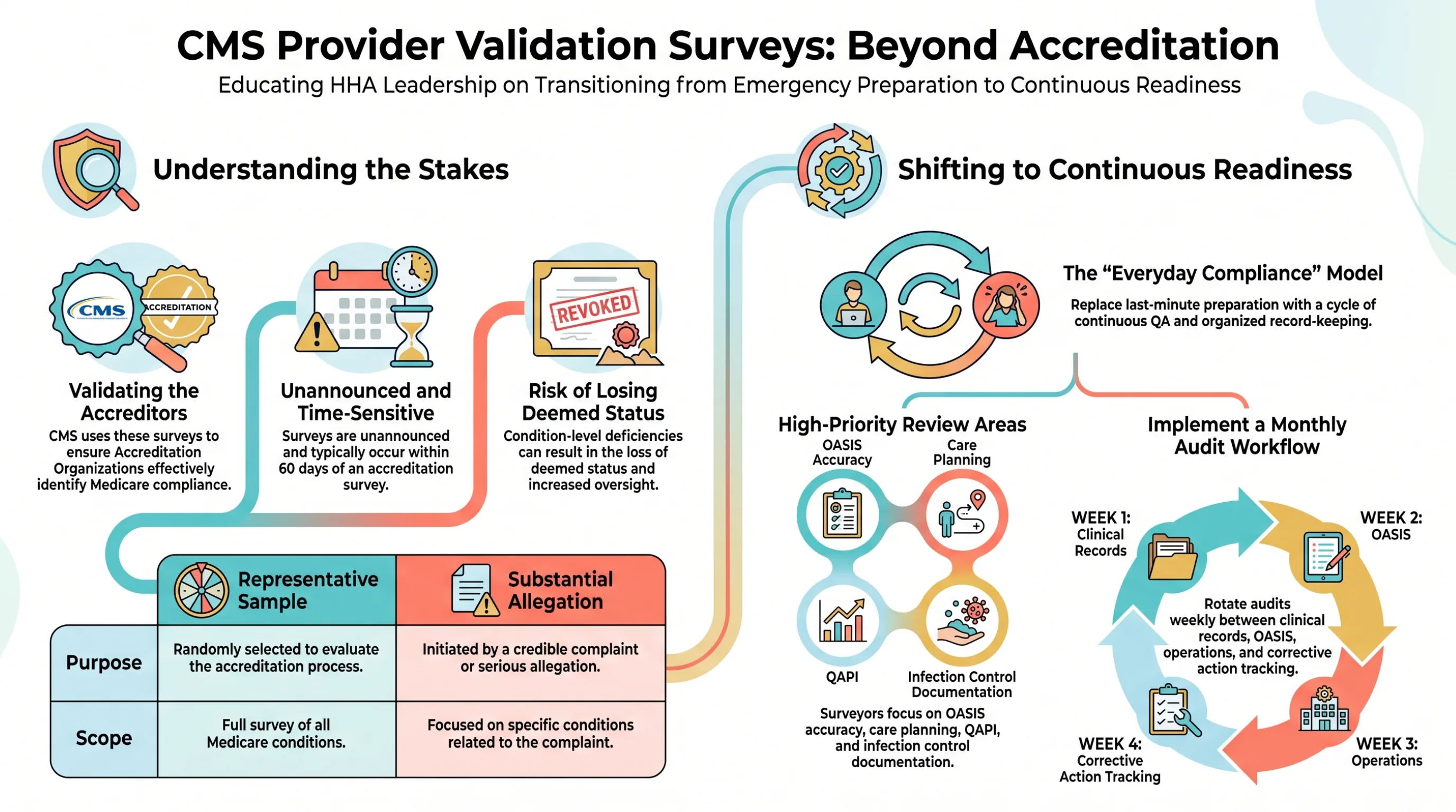 CMS provider validation survey infographic explaining representative sample and substantial allegation surveys, unannounced timing, deemed-status risk, high-priority review areas, and a monthly readiness workflow.