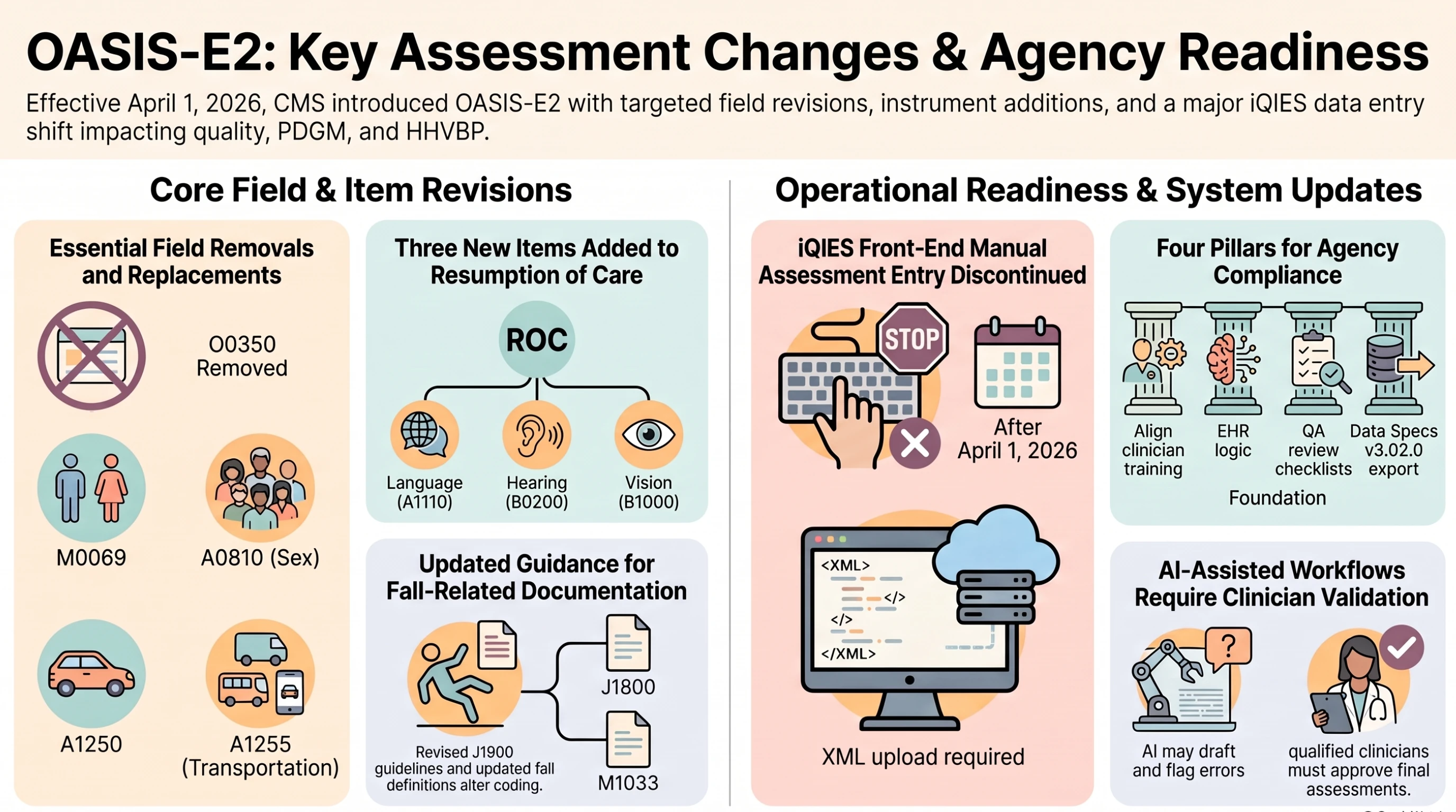 OASIS-E2 assessment changes and agency readiness: removed and replaced items, language, hearing and vision at resumption of care, updated fall guidance, iQIES uploads, and clinician-validated AI support.