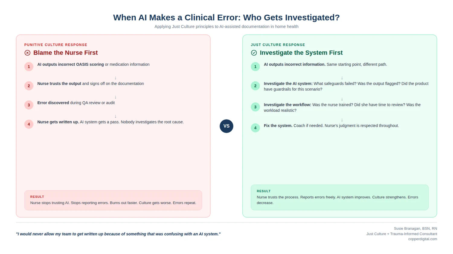 When AI makes a clinical error, who gets investigated: punitive culture blames the nurse, Just Culture investigates the system first