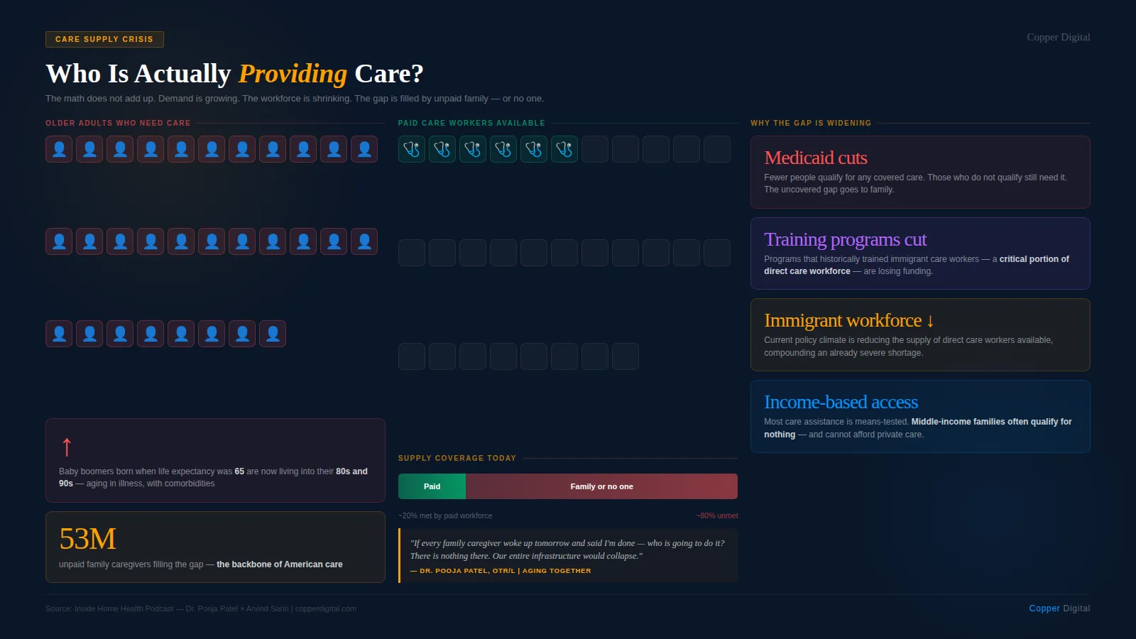 Infographic: who is actually providing care, with Medicaid cuts, training program cuts, declining immigrant workforce, and income-based access limits