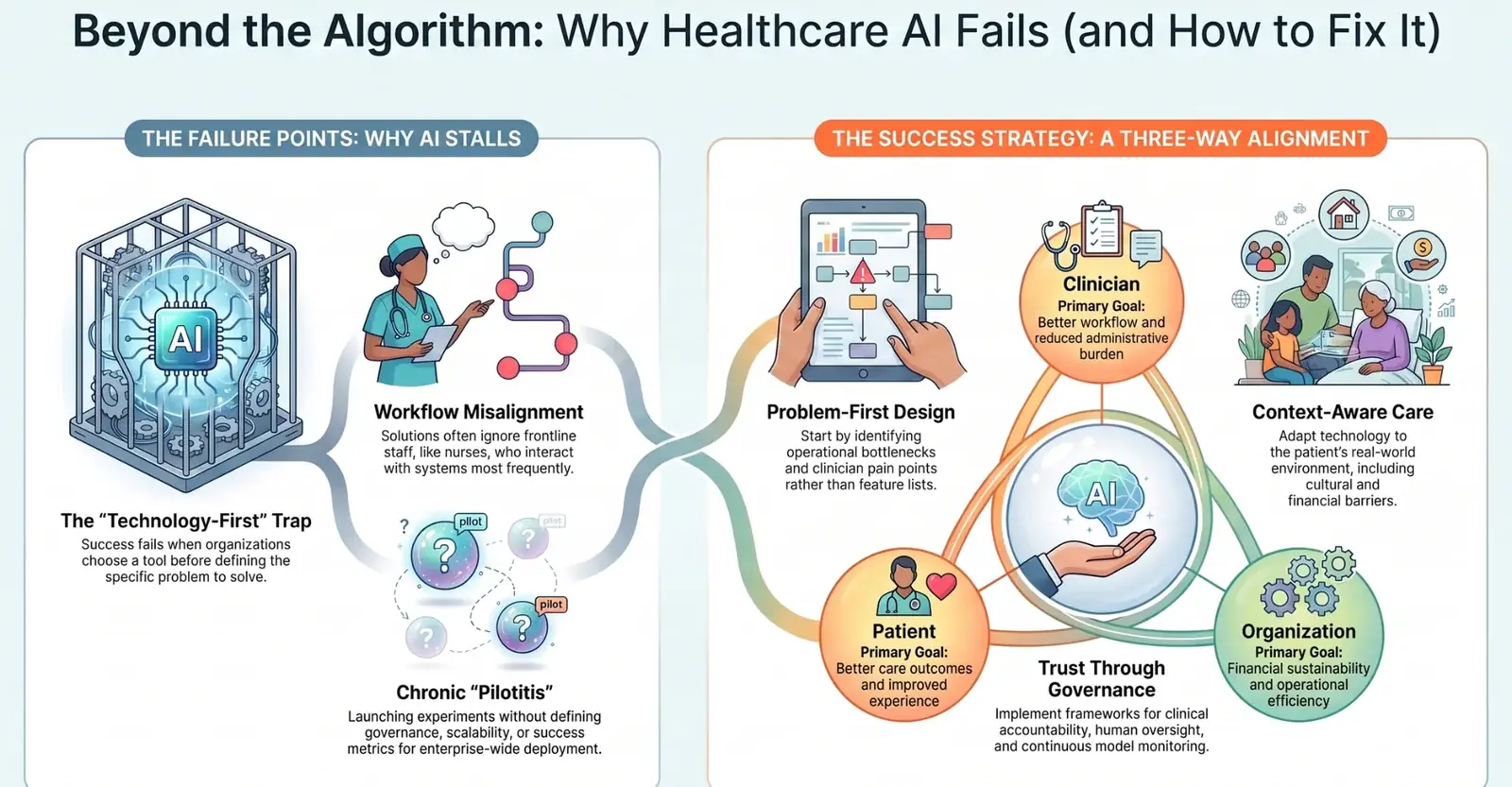 Why healthcare AI fails and how to fix it: the failure points that stall AI versus a three-way alignment success strategy