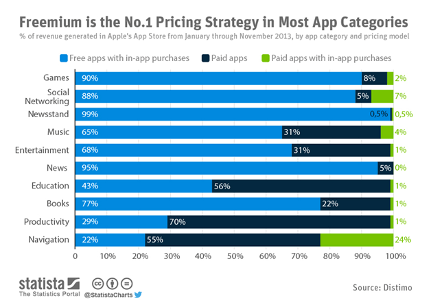 Freemium VS Paid User Acquisition Model