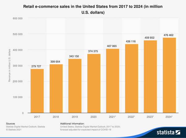 Statista - Data related to E-commerce business strategy