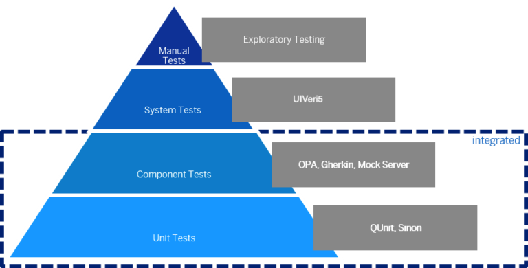 A complete guide to User Interface Testing