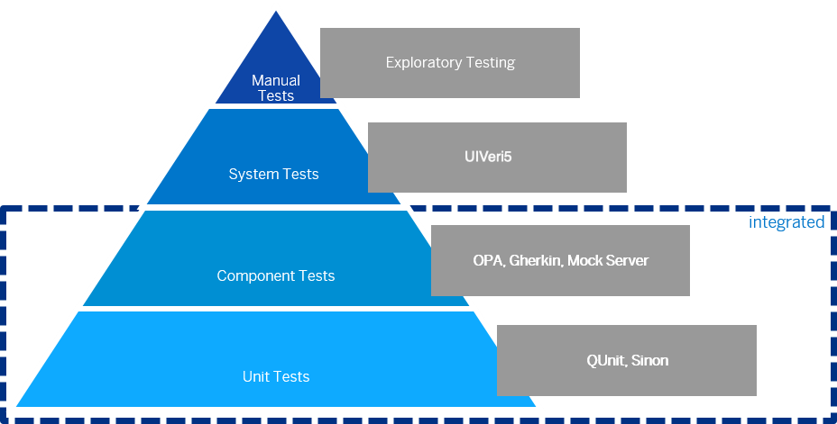 Interface testing and design 