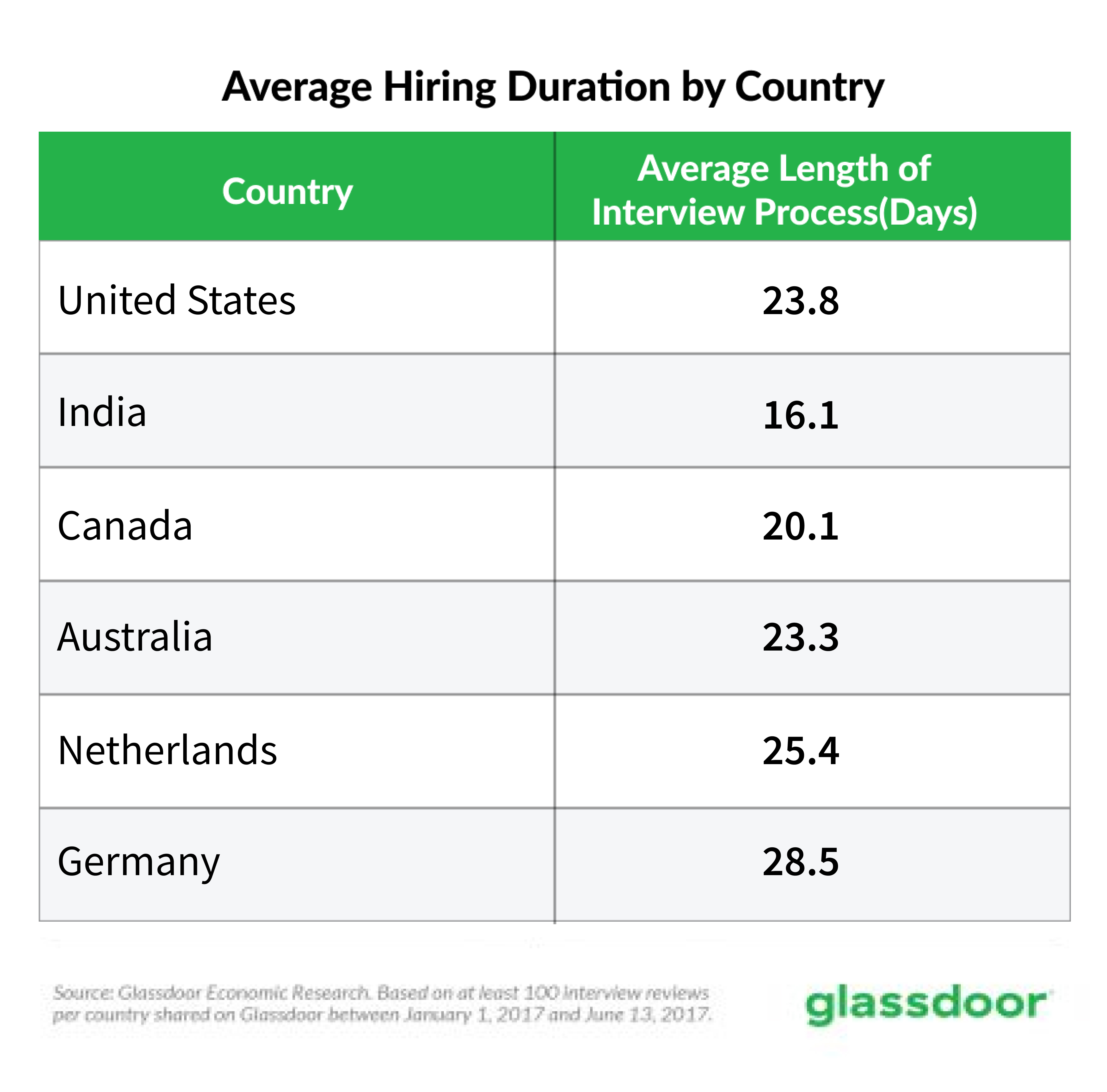 Country wise hiring duration