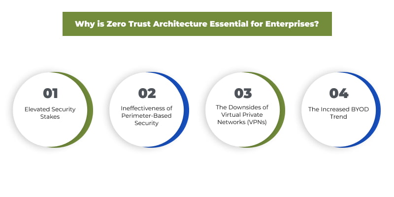 Why is Zero Trust Architecture Essential for Enterprises?