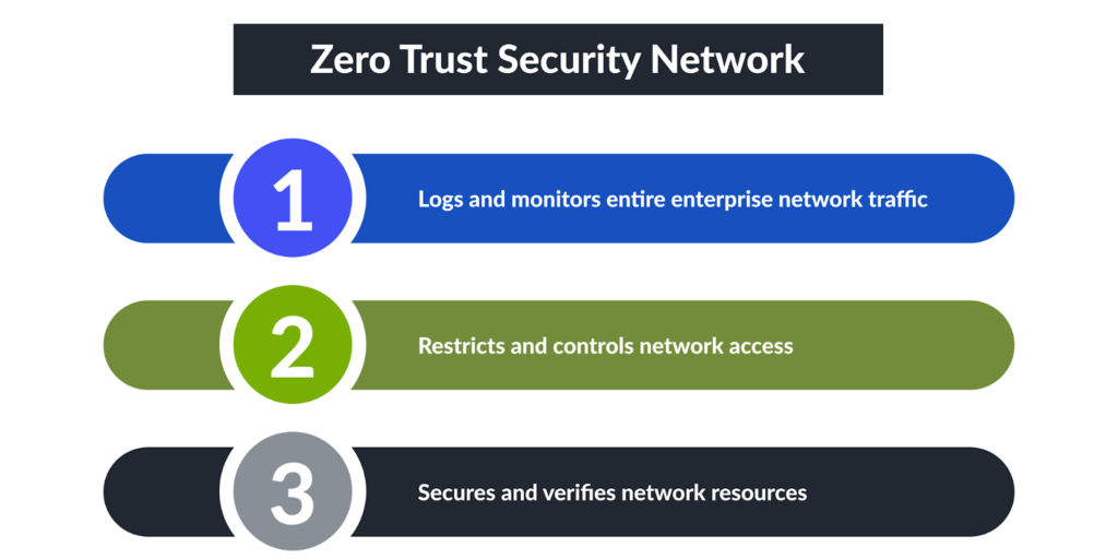 how does zero trust security network work