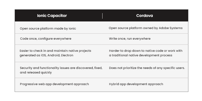 Ionic capacitor vs cordova