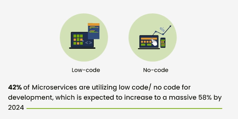 Low Code No Code microservice Development