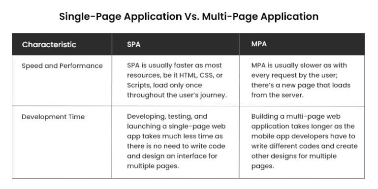 What Are Single Page Application (SPA)? Pros, Cons, Examples