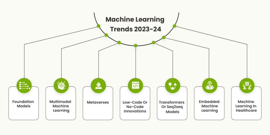 Top 7 Machine Learning Trends 202324