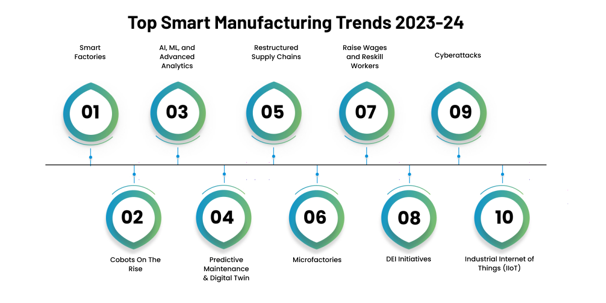 Smart Manufacturing Trends 2023
